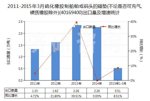 2011-2015年3月硫化橡膠制船舶或碼頭的碰墊(不論是否可充氣,硬質(zhì)橡膠除外)(40169400)出口量及增速統(tǒng)計(jì)